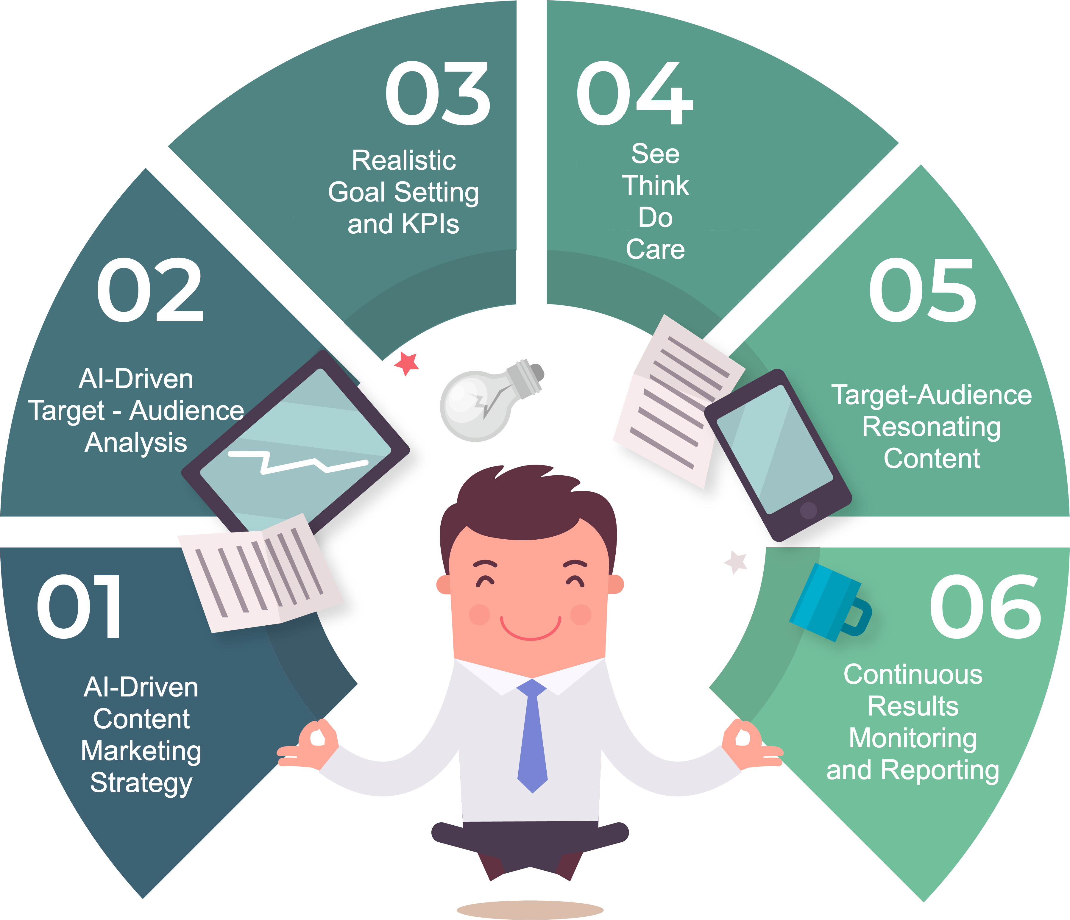 Radyus AI Content Creation Infographic showcasing the process and benefits of using Radyus-AI in content creation.